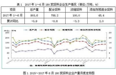 最新!2017年上半年全國飼料生產(chǎn)形勢分析!_財經(jīng)_網(wǎng)